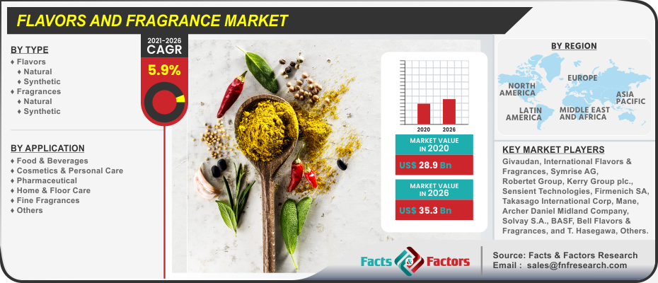 Flavors and Fragrance Market